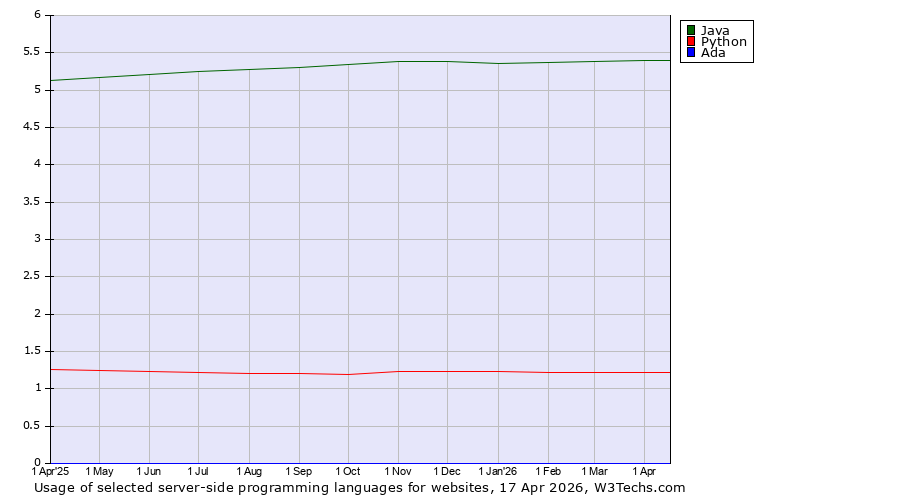 Historical trends in the usage of Java vs. Python vs. Ada