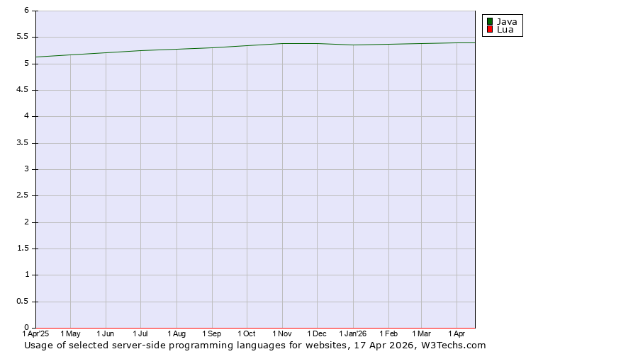 Historical trends in the usage of Java vs. Lua