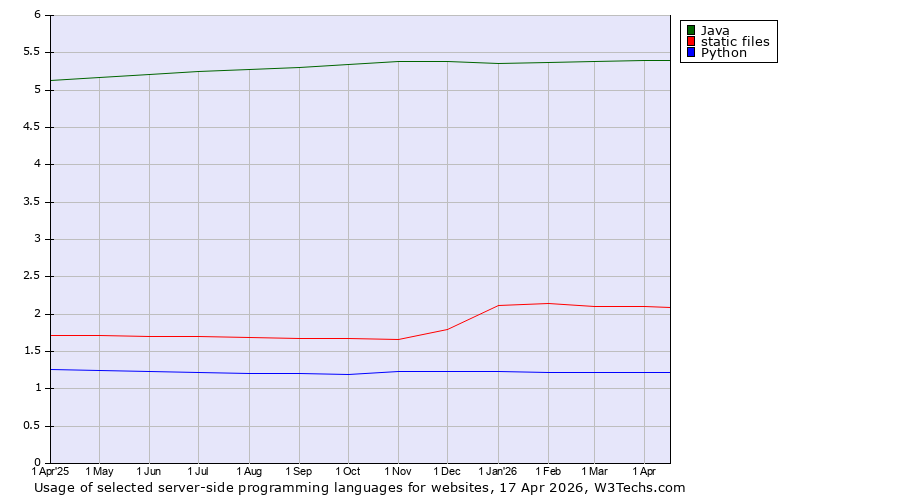 Historical trends in the usage of Java vs. static files vs. Python