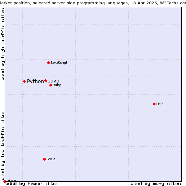 Market position of Java vs. Python vs. Ada