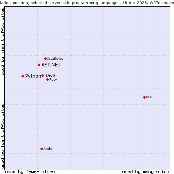 Market position of Java vs. ASP.NET vs. Python