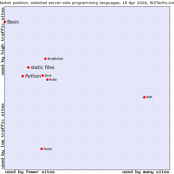 Market position of static files vs. Python vs. Basic