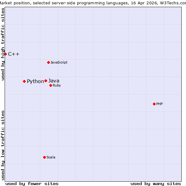 Market position of Java vs. Python vs. C++