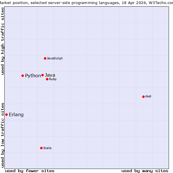Market position of Java vs. Python vs. Erlang