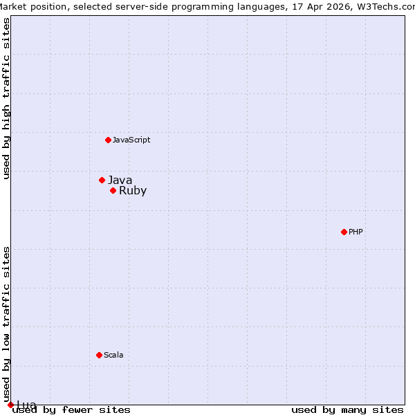Market position of Ruby vs. Java vs. Lua