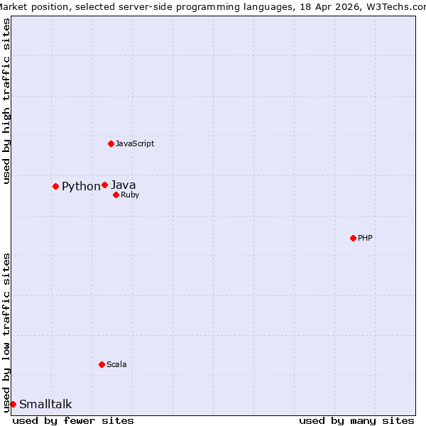 Market position of Java vs. Python vs. Smalltalk